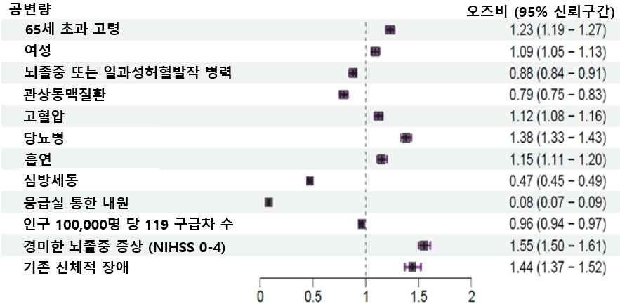 병원 도착 지연(>4.5시간)과 관련된 요인들. /자료=서울대병원