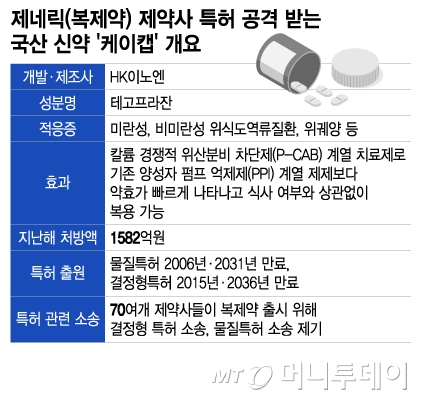 제네릭(복제약) 제약사 특허 공격 받는 국산 신약 '케이캡' 개요/그래픽=이지혜