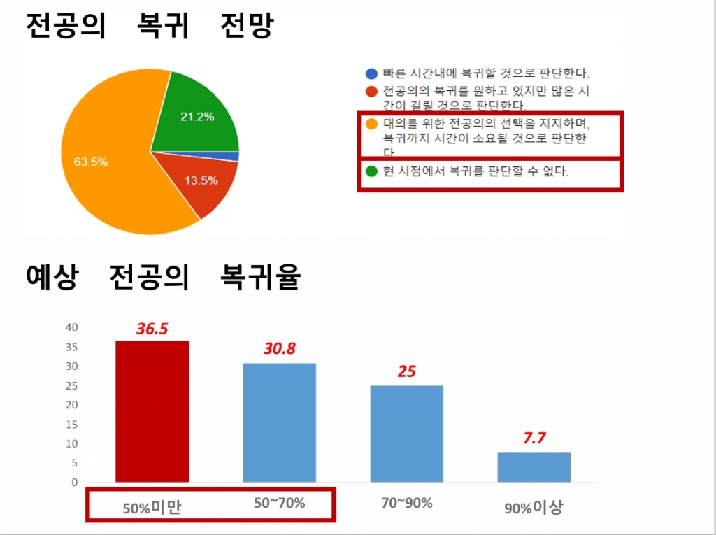 이 학회가 4일간 진행한 온라인 설문조사 결과의 일부. 흉부외과 전공의의 77%는 복귀까지 시간이 오래 걸리거나(63.5%) 전공의 복귀에 많은 시간이 걸릴 것(13.5%)이라고 답했다. 또 이들이 예상한 흉부외과 전공의 복귀율은 '50% 미만일 것'이란 응답자가 36.5%으로 가장 많았다. /자료=대한심장혈관흉부외과학회