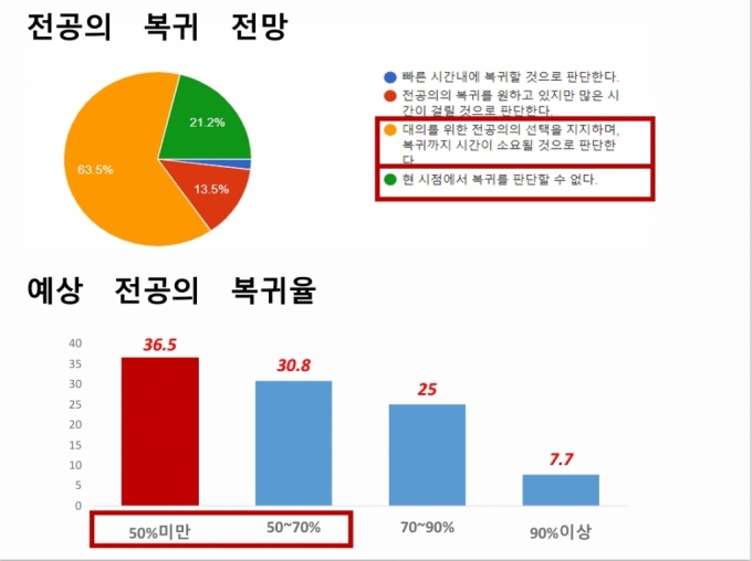 이 학회가 4일간 진행한 온라인 설문조사 결과의 일부. 흉부외과 전공의의 77%는 복귀까지 시간이 오래 걸리거나(63.5%) 전공의 복귀에 많은 시간이 걸릴 것(13.5%)이라고 답했다. 또 이들이 예상한 흉부외과 전공의 복귀율은 '50% 미만일 것'이란 응답자가 36.5%으로 가장 많았다. /자료=대한심장혈관흉부외과학회