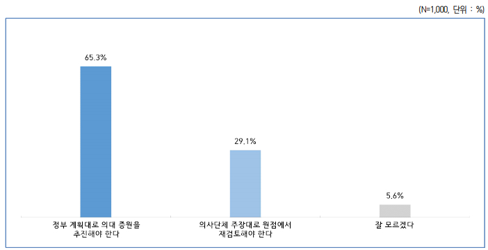 국민 1000명에게 "법원의 판결에도 불구하고 의대 증원을 전면 재검토해야 한다는 의사 단체들의 입장에 대해 어떻게 생각하십니까?"란 질문에 80% 이상이 반대 입장을 보였다./사진=보건의료노조