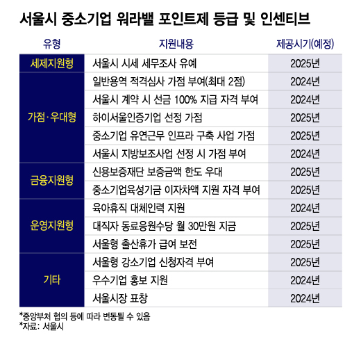 서울시 중소기업 워라밸 포인트제 등급 및 인센티브/그래픽=이지혜