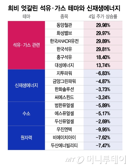 희비 엇갈린 석유·가스 테마와 신재생에너지/그래픽=이지혜