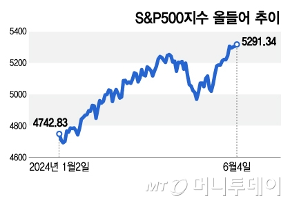 S&P500지수 올들어 추이/그래픽=김지영