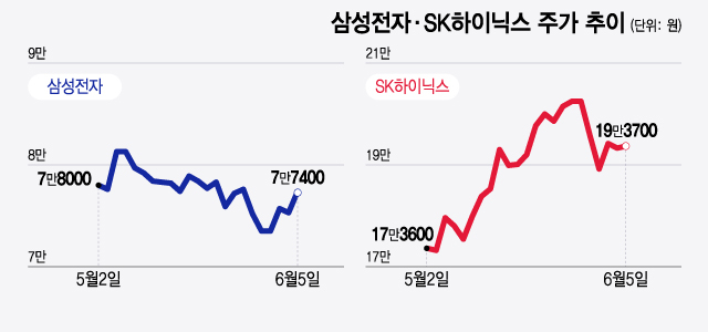 삼성전자·SK하이닉스 주가 추이. /그래픽=윤선정 기자.