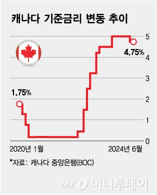 캐나다 기준금리 변동 추이/그래픽=김다나