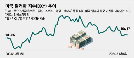 미국 달러화 지수(DXY) 추이/그래픽=임종철
