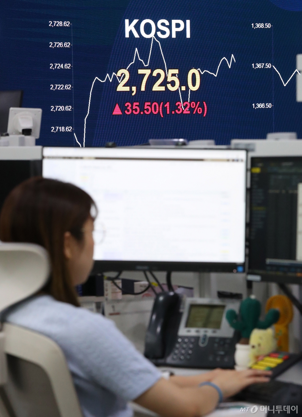 [서울=뉴시스] 김혜진 기자 = 코스피가 전 거래일(2689.50)보다 28.75포인트(1.07%) 오른 2718.25에 장을 시작한 7일 오전 서울 영등포구 KB국민은행 스마트딜링룸에서 딜러가 업무를 보고 있다.  코스닥지수는 전 거래일(850.75)보다 5.42포인트(0.64%) 상승한 856.17에 거래를 시작했다. 원·달러 환율은 전 거래일(1373.0원)보다 5.5원 내린 1367.5원에 출발했다. 2024.06.07. jini@newsis.com /사진=김혜진