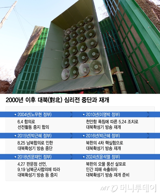 2000년 이후 대북(對北) 심리전 중단과 재개/그래픽=이지혜