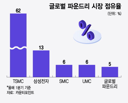 글로벌 파운드리 시장 점유율/그래픽=윤선정