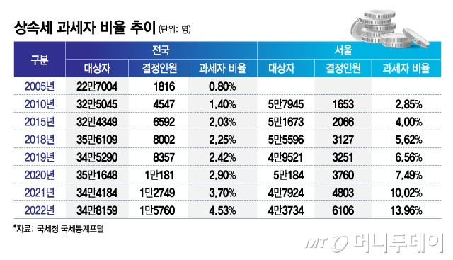 상속세 과세자 비율 추이/그래픽=김지영