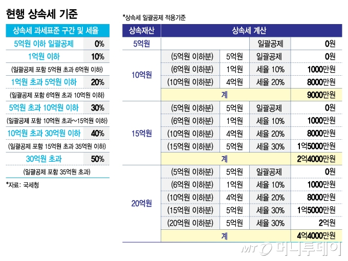 현행 상속세 기준/그래픽=김지영