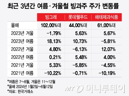 최근 3년간 여름·겨울철 빙과주 주가 변동률. /그래픽=윤선정