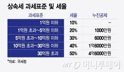 상속세 과세표준 및 세율/그래픽=윤선정