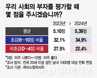 당당한부자 설문조사(부자 인식)/그래픽=윤선정