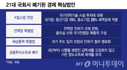 21대 국회서 폐기된 경제 핵심법안/그래픽=윤선정