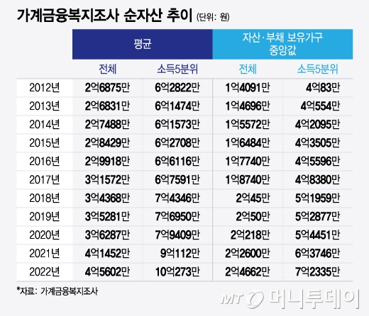 가계금융복지조사 순자산 추이/그래픽=윤선정