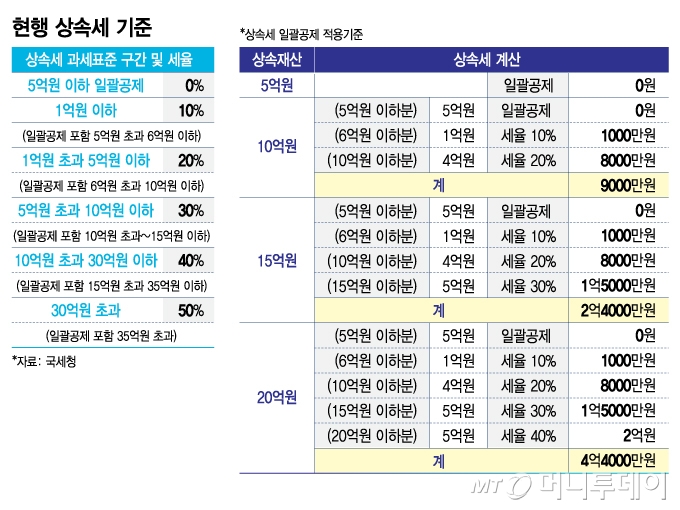 현행 상속세 기준/그래픽=김지영