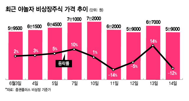 최근 야놀자 비상장주식 가격 추이. /그래픽=김지영 기자.