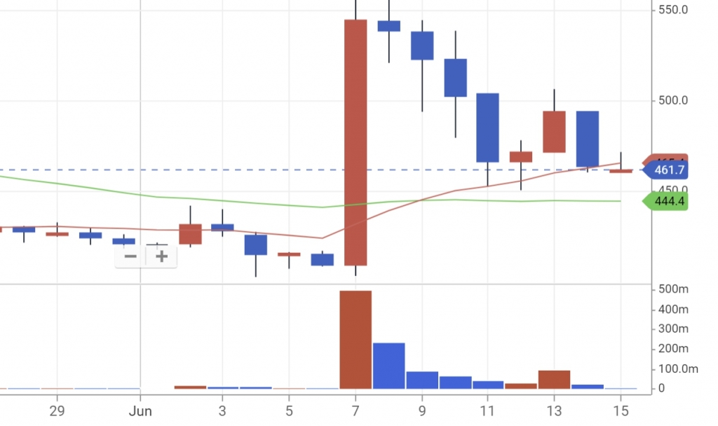 밀크 가격 추이. /그래픽=업비트.
