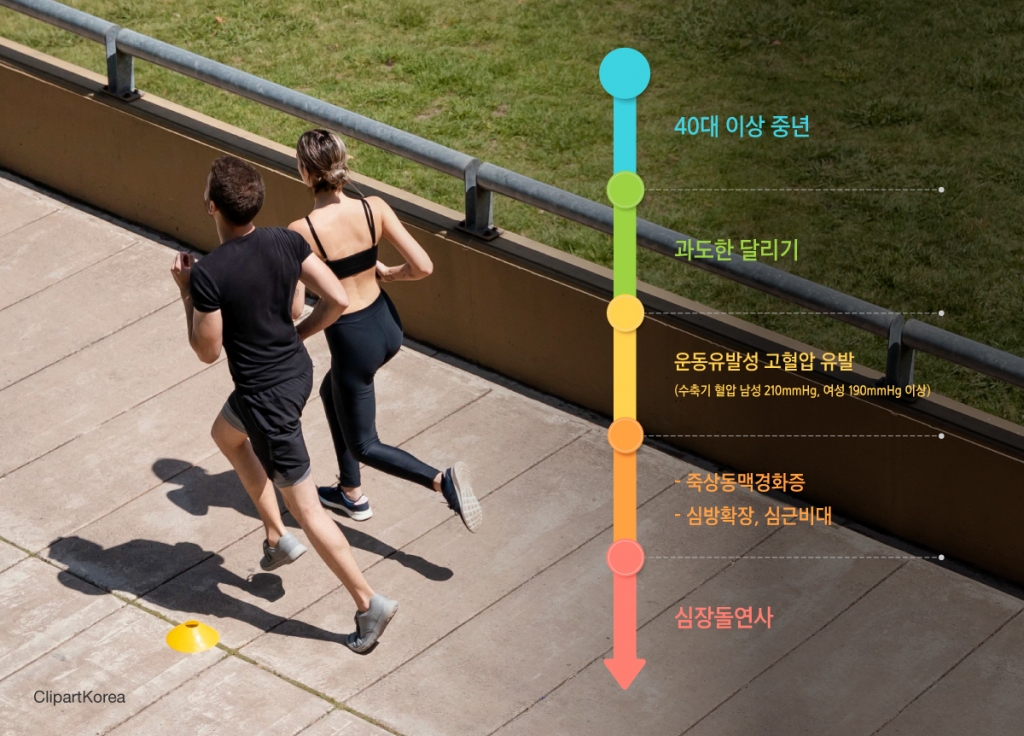 자기 신체능력을 벗어난 과도한 운동은 '운동 유발성 고혈압'을 일으키고, 이런 상태가 이어지면 심장 돌연사가 발생할 수 있다. /사진제공=삼성서울병원