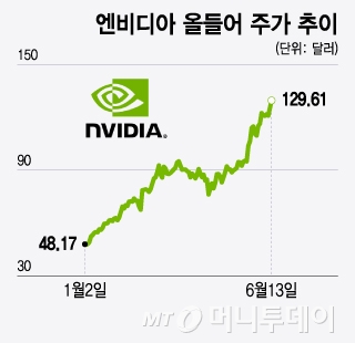 엔비디아 올들어 주가 추이/그래픽=윤선정