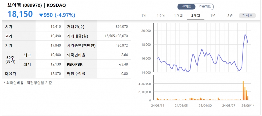 브이엠 주가 추이 /사진=한국거래소