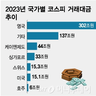 2023년 국가별 코스피 거래대금 추이/그래픽=임종철
