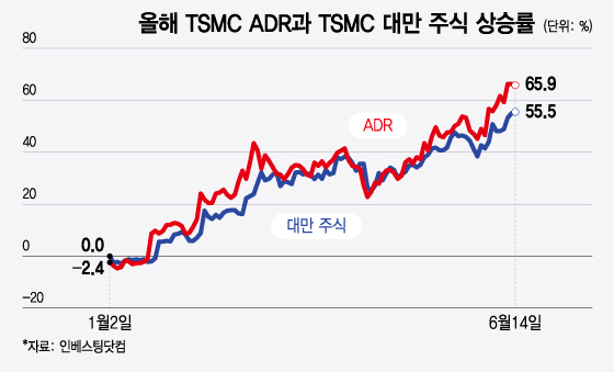 올해 TSMC ADR과 TSMC 대만주식 상승률/그래픽=윤선정