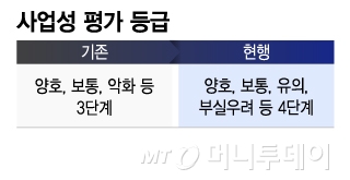 사업성 평가 등급/그래픽=이지혜