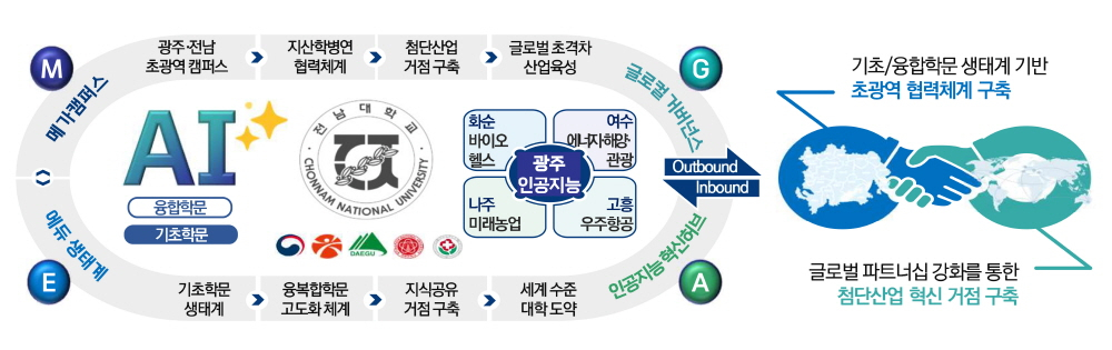 전남대, 글로컬대학 전략으로 세계적 수준의 'AI 임베디드 대학' 구현 - 머니투데이