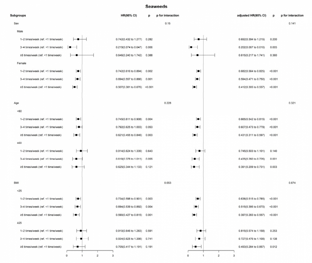 성별, 연령별, BMI에 따른 해조류 섭취 횟수가 갑상선 유두암 유병률에 미치는 영향, 막대선을 기준으로 왼쪽에 있으면 위험이 낮고 우측에 있으면 위험이 높다는 뜻./사진=세브란스병원