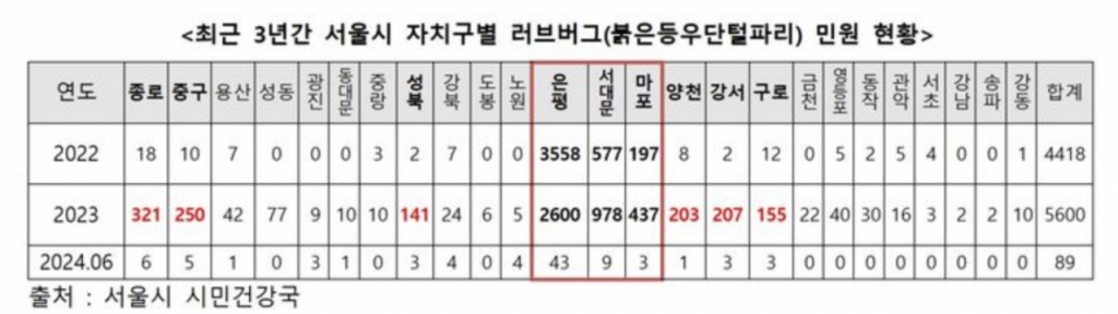 출처=윤영희 서울시의회 의원 자료