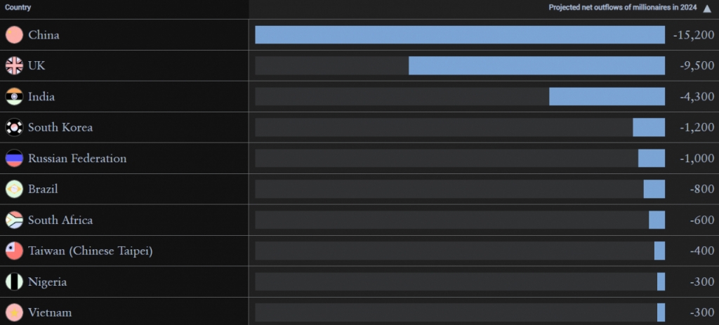 2024년 백만장자 순유출국 순위/사진=헨리앤파트너스