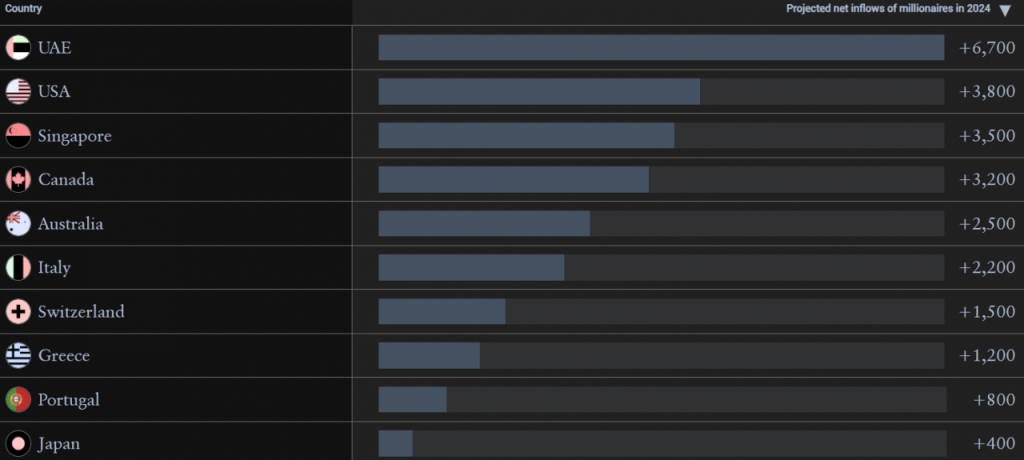 2024년 백만장자 순유입국 순위/사진=헨리앤파트너스