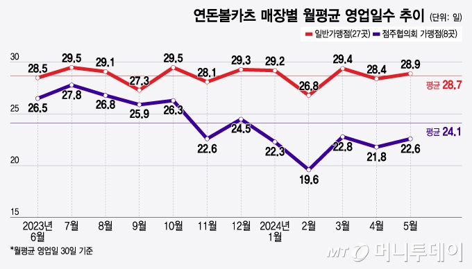연돈볼카츠 매장별 월평균 영업일수 추이/그래픽=윤선정