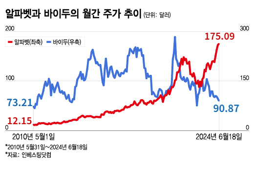 알파벳과 바이두의 월간 주가 추이/그래픽=이지혜
