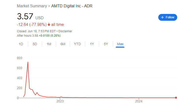 미국 증시에 상장된 홍콩 핀테크업체 AMTD 디지털 주가 추이 /사진=구글