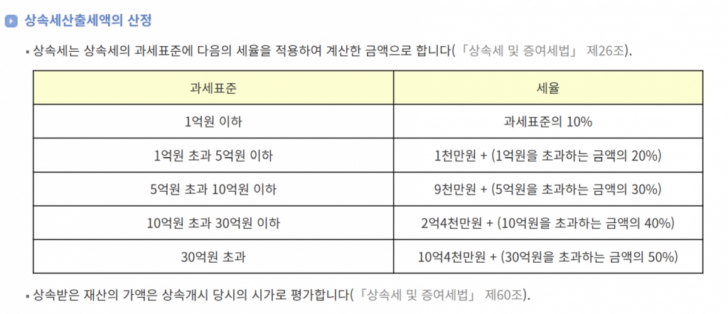 상속세 과세표준과 세율/찾기쉬운 생활법령정보 캡쳐