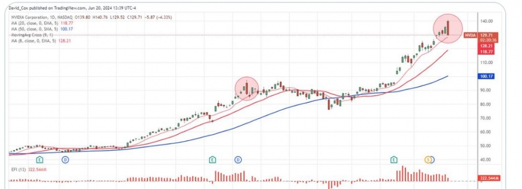 엔비디아 캔들 차트 / 데이비드 콕스의 엑스(X)