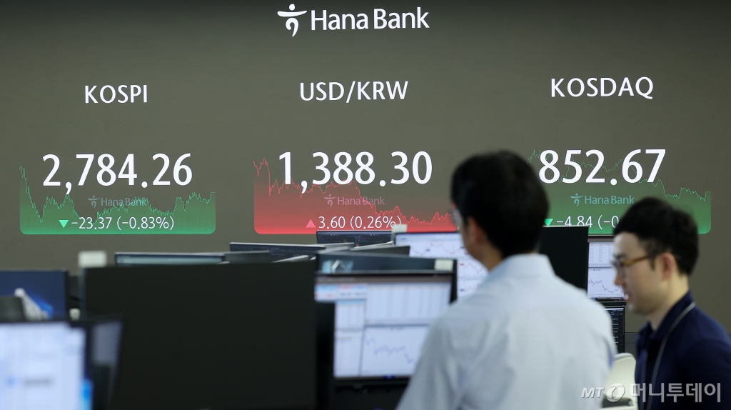 (서울=뉴스1) 김성진 기자 = 21일 오후 서울 중구 하나은행 본점 딜링룸 전광판에 증시 종가가 표시되고 있다. 이날 코스피 지수는 전 거래일 대비 23.37p(0.83%) 내린 2,784.26, 코스닥 지수는 4.84p(0.56%) 내린 852.67, 달러·원 환율은 3.60원 오른 1,388.30원으로 장을 마감했다. 2024.6.21/뉴스1 Copyright © 뉴스1. All rights reserved. 무단 전재 및 재배포, AI학습 이용 금지. /사진=(서울=뉴스1) 김성진 기자