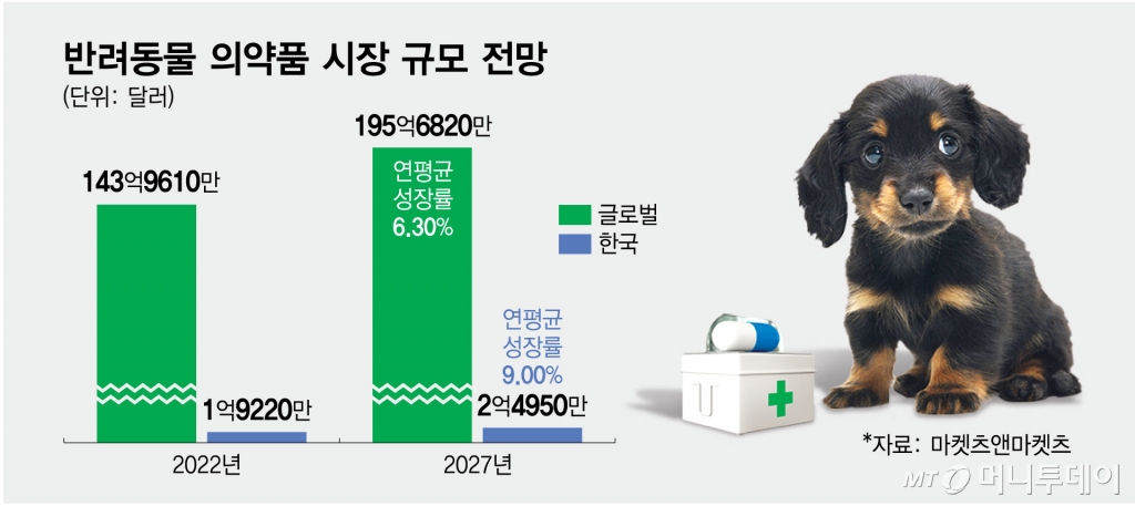 반려동물 의약품 시장 규모 전망/그래픽=최헌정