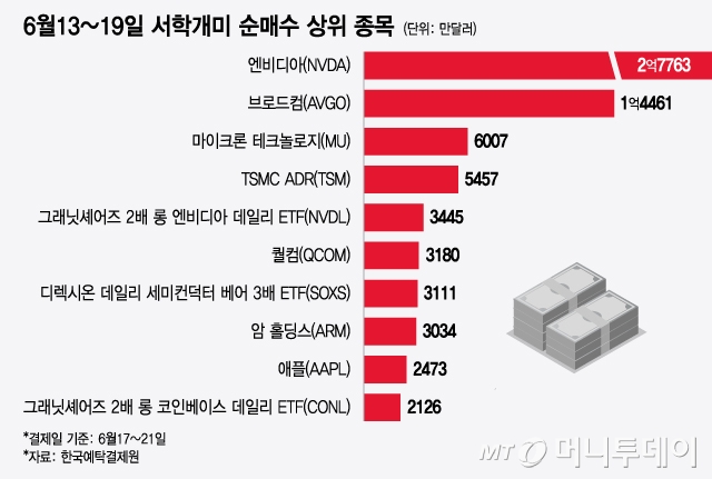 6월13~19일 서학개미 순매수 상위 종목/그래픽=윤선정