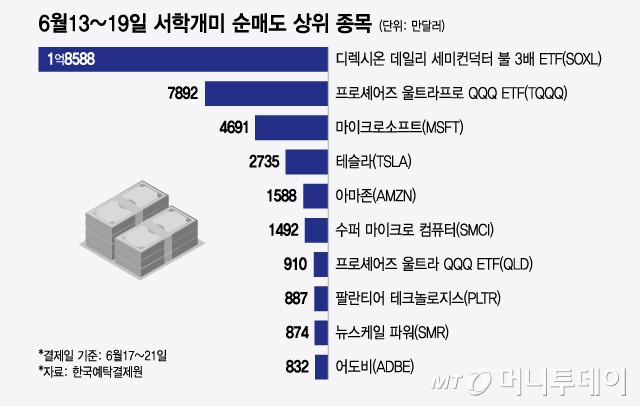 6월13~19일 서학개미 순매도 상위 종목/그래픽=윤선정