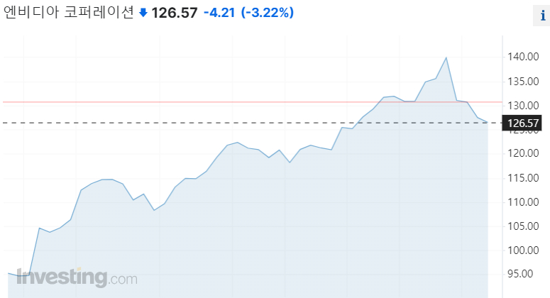 엔비디아 액면분할 발표 후 주가 추이. 지난달 22일(현지시간) 액면분할 계획을 발표한 뒤 한달 동안 주가가 33% 넘게 올랐다. 엔비디아는 이달 10일부터 분할 후 거래를 시작했다./사진=인베스팅닷컴