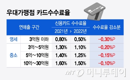 우대가맹점 카드수수료율/그래픽=윤선정