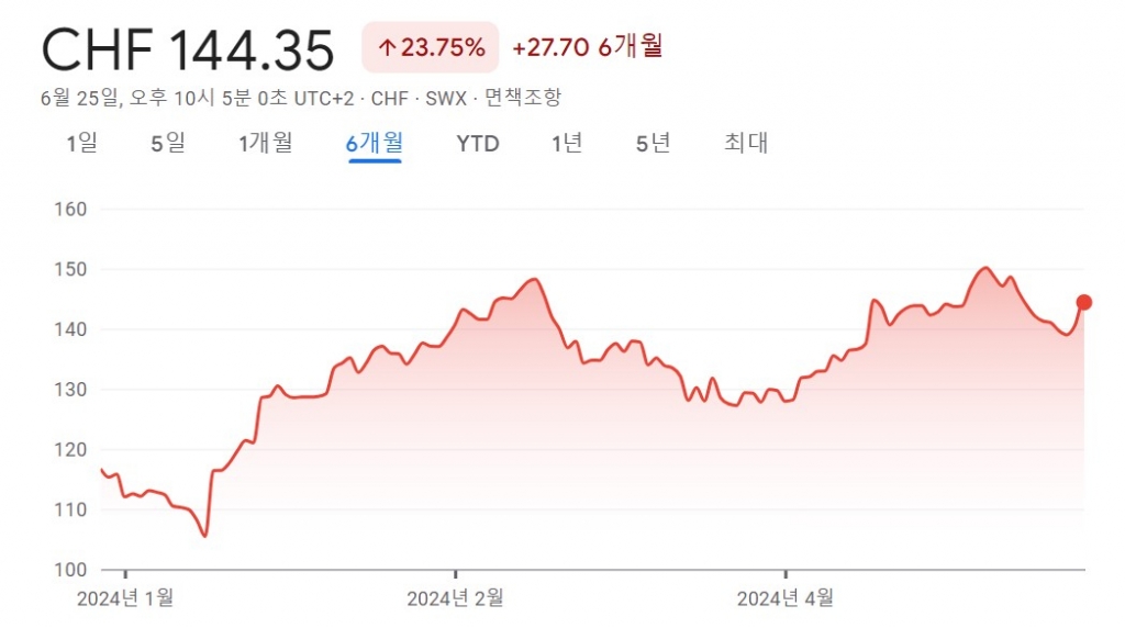 출처: 구글파이낸스, 단위: 주당 스위스프랑