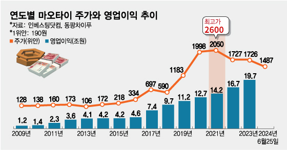 연도별 마오타이 주가와 영업이익 추이/그래픽=임종철