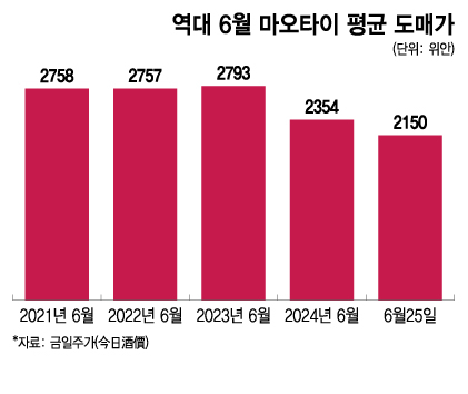 역대 6월 마오타이 평균 도매가/그래픽=이지혜