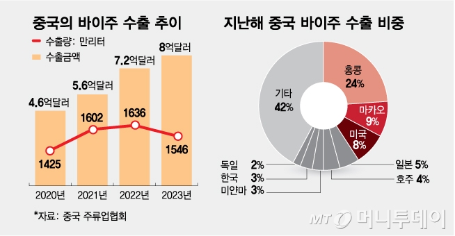 중국의 바이주 수출/그래픽=김다나